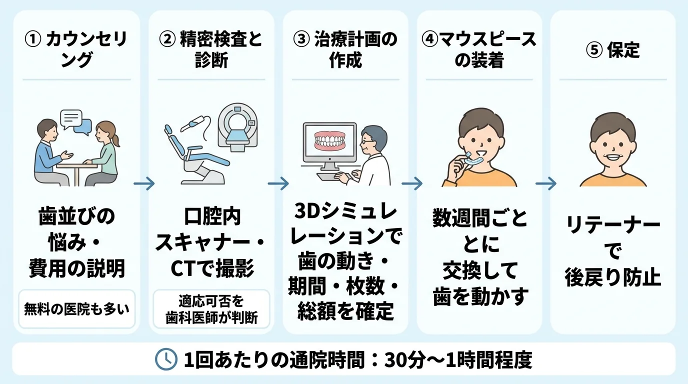 マウスピース矯正 治療の流れ フロー図(5ステップ)。①カウンセリング(歯並びの悩み・費用の説明、無料の医院も多い)→②精密検査と診断(口腔内スキャナー・CTで撮影、適応可否を歯科医師が判断)→③治療計画の作成(3Dシミュレーションで歯の動き・期間・枚数・総額を確定)→④マウスピースの装着(数週間ごとに交換して歯を動かす)→⑤保定(リテーナーで後戻り防止)。1回あたりの通院時間は30分〜1時間程度