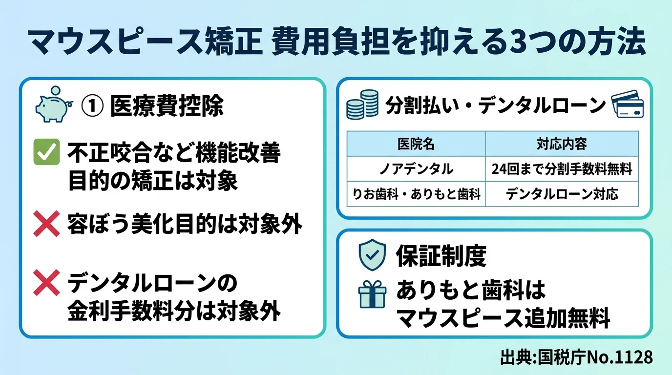マウスピース矯正 費用負担を抑える3つの方法インフォグラフィック。①医療費控除(不正咬合など機能改善目的の矯正は対象/容ぼう美化目的は対象外/デンタルローンの金利手数料分は対象外)②分割払い・デンタルローン(ノアデンタルは24回まで分割手数料無料、りお歯科・ありもと歯科はデンタルローン対応)③保証制度(ありもと歯科はマウスピース追加無料)。出典:国税庁No.1128
