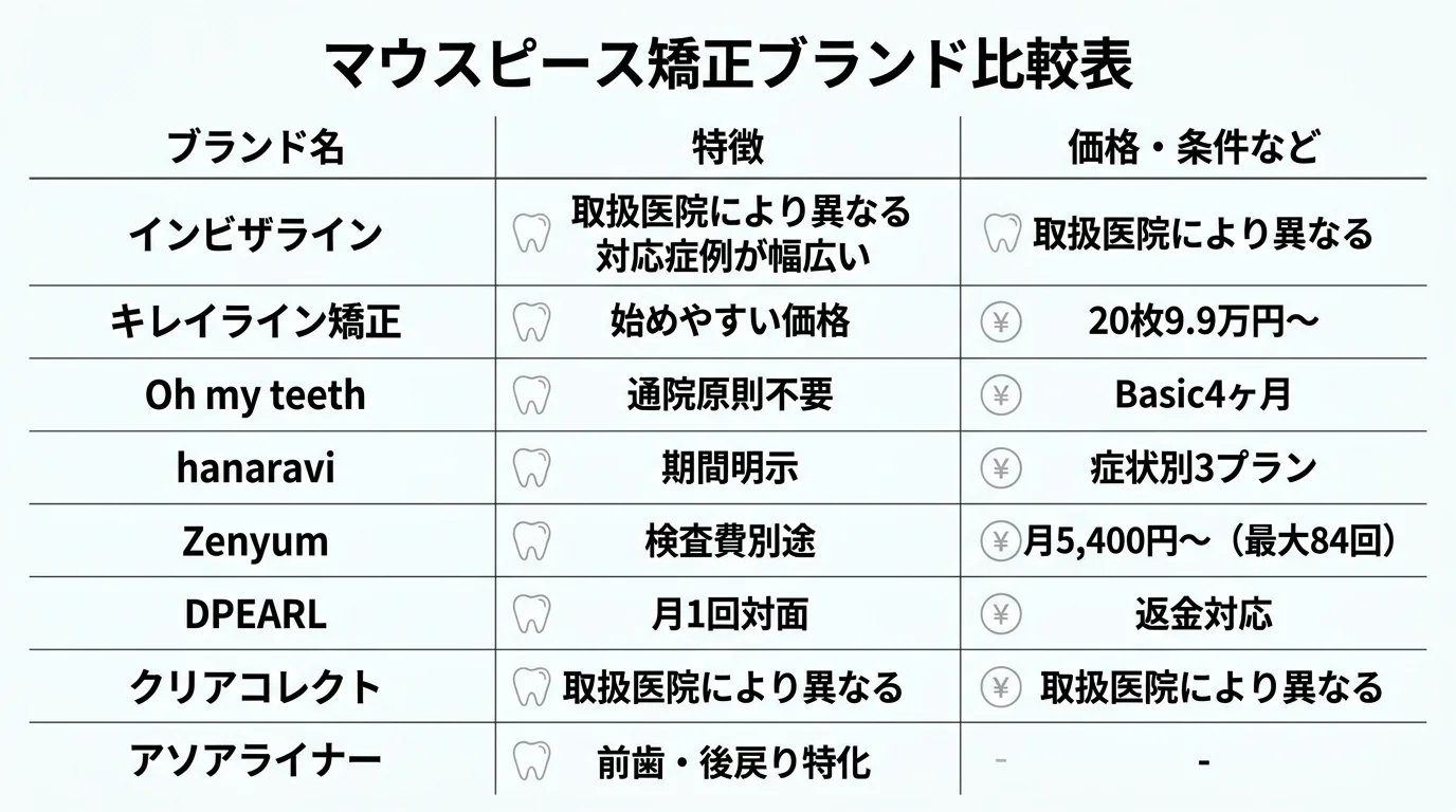 マウスピース矯正ブランド比較表。インビザライン:取扱医院により異なる/対応症例が幅広い、キレイライン矯正:20枚9.9万円〜/始めやすい価格、Oh my teeth:通院原則不要/Basic4ヶ月、hanaravi:症状別3プラン/期間明示、Zenyum:月5,400円〜(最大84回)/検査費別途、DPEARL:月1回対面/返金対応、クリアコレクト:取扱医院により異なる、アソアライナー:前歯・後戻り特化