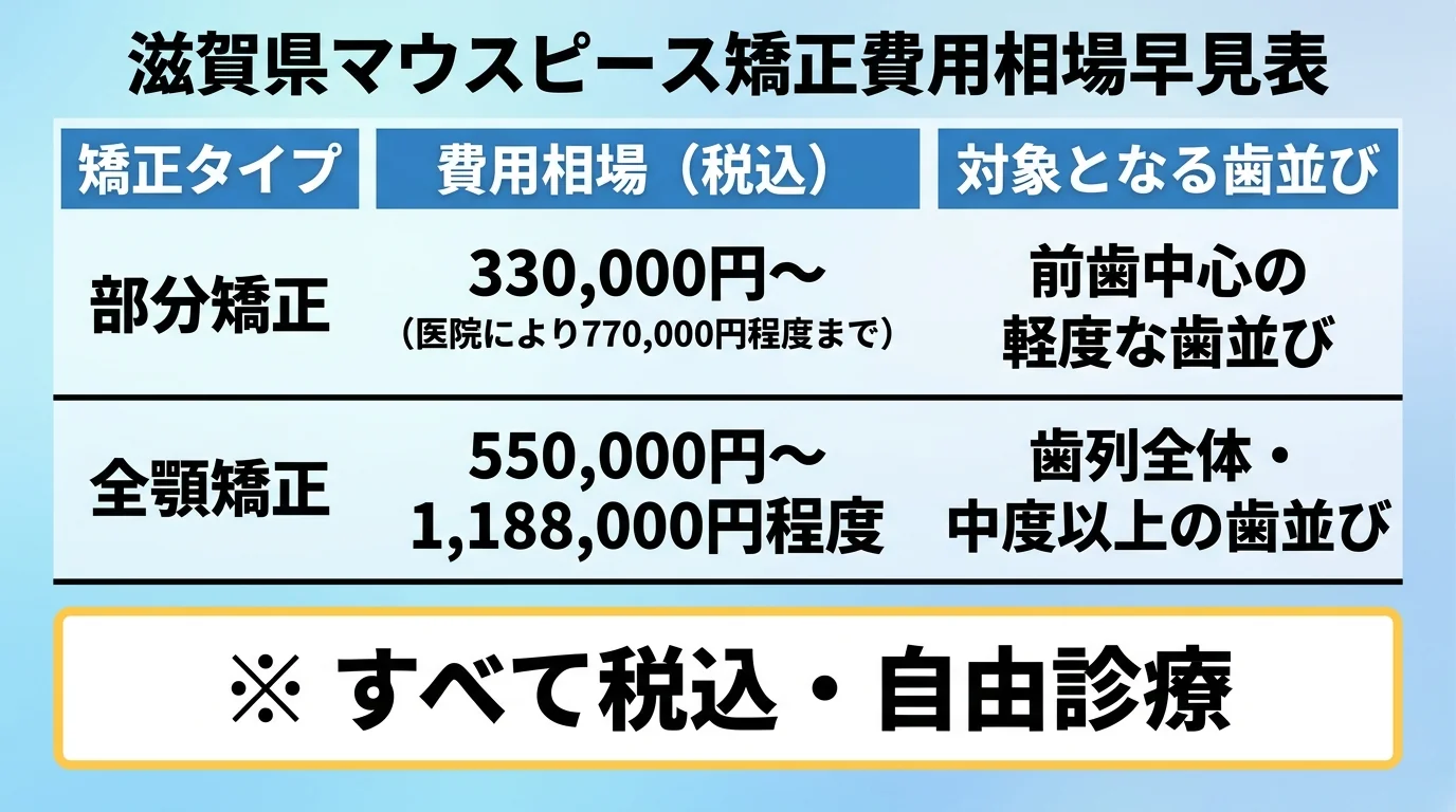 滋賀県のマウスピース矯正 費用相場早見表。部分矯正: 330,000円〜（医院により770,000円程度まで）／対象=前歯中心の軽度な歯並び。全顎矯正: 550,000円〜1,188,000円程度／対象=歯列全体・中度以上の歯並び。すべて税込・自由診療の注記付き