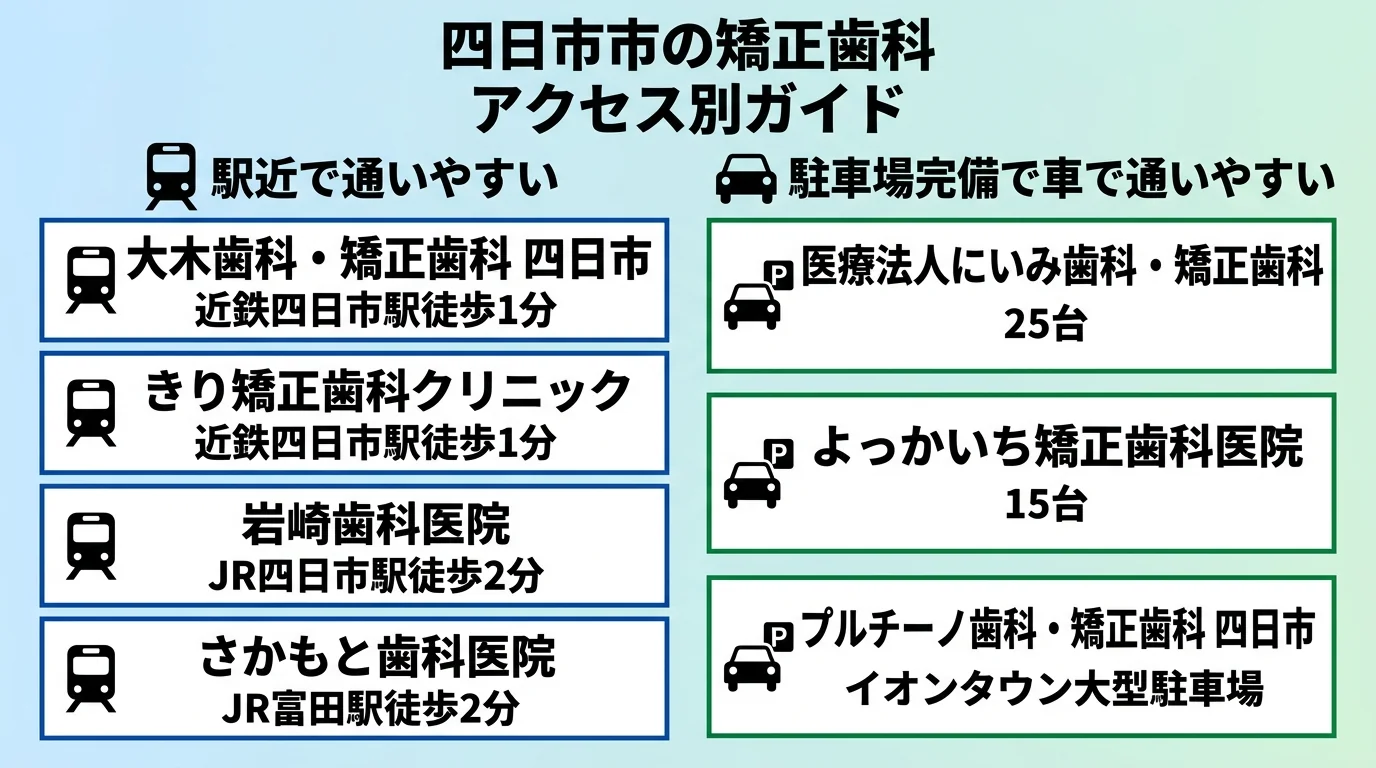 四日市の矯正歯科をアクセス別に振り分けたイラスト図。左側『駅近で通いやすい』:大木歯科・矯正歯科 四日市(近鉄四日市駅徒歩1分)、きり矯正歯科クリニック(近鉄四日市駅徒歩1分)、岩崎歯科医院(JR四日市駅徒歩2分)、さかもと歯科医院(JR富田駅徒歩2分)。右側『駐車場完備で車で通いやすい』:医療法人にいみ歯科・矯正歯科(25台)、よっかいち矯正歯科医院(15台)、プルチーノ歯科・矯正歯科 四日市(イオンタウン大型駐車場)。