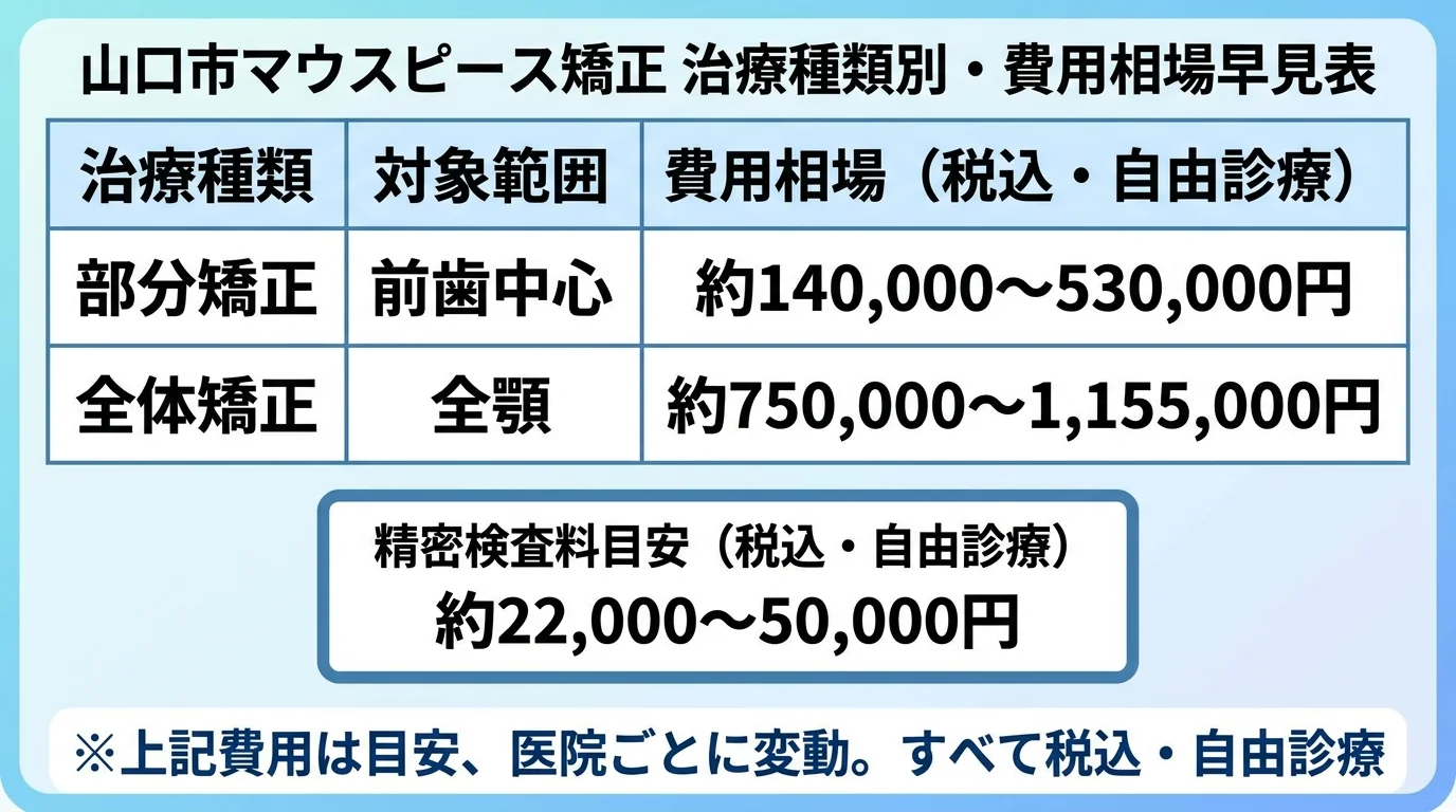 山口市のマウスピース矯正 治療の種類別・費用相場の早見表。部分矯正（前歯中心）約140,000〜530,000円／全体矯正（全顎）約750,000〜1,155,000円／精密検査料 約22,000〜50,000円。すべて税込・自由診療で医院により異なる旨を注記