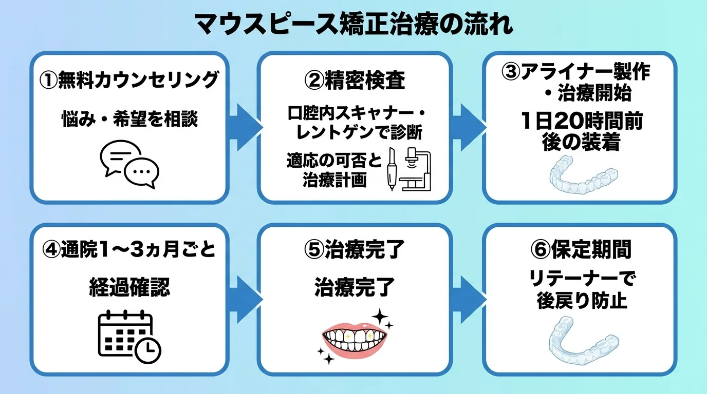 マウスピース矯正の治療の流れフロー図。①無料カウンセリング（悩み・希望を相談）→②精密検査（口腔内スキャナー・レントゲンで診断、適応の可否と治療計画）→③アライナー製作・治療開始（1日20時間前後の装着）→④通院1〜3ヵ月ごとで経過確認→⑤治療完了→⑥保定期間（リテーナーで後戻り防止）