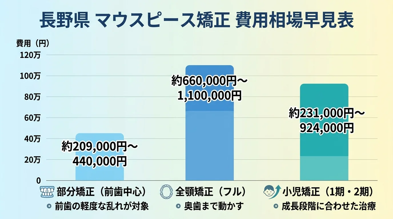 長野県のマウスピース矯正 費用相場の早見表。部分矯正(前歯中心)約209,000円〜440,000円、全顎矯正(フル)約660,000円〜1,100,000円、小児矯正(1期・2期)約231,000円〜924,000円の3区分を縦棒グラフで比較し、各区分に『前歯の軽度な乱れが対象』『奥歯まで動かす』『成長段階に合わせた治療』と注記を添える