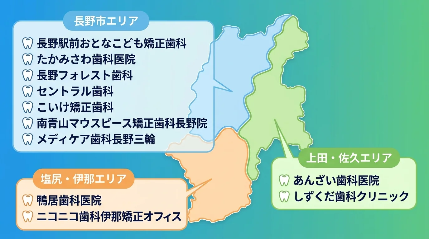 長野県のマウスピース矯正クリニックをエリア別に分類した地図風インフォグラフィック。長野市エリア(長野駅前おとなこども矯正歯科・たかみさわ歯科医院・長野フォレスト歯科・セントラル歯科・こいけ矯正歯科・南青山マウスピース矯正歯科長野院・メディケア歯科長野三輪)、塩尻・伊那エリア(鴨居歯科医院・ニコニコ歯科伊那矯正オフィス)、上田・佐久エリア(あんざい歯科医院・しずくだ歯科クリニック)の3ブロックに院名を配置