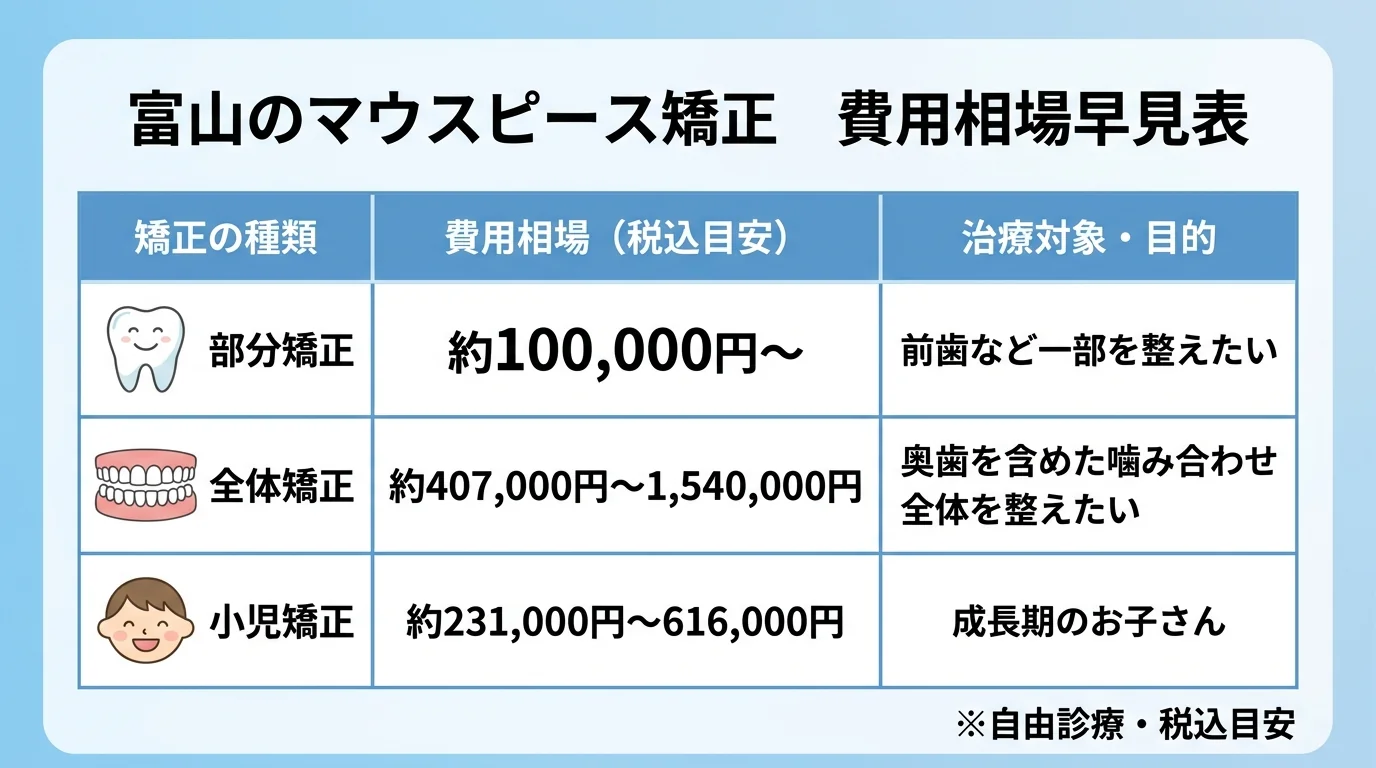 富山のマウスピース矯正 費用相場早見表。部分矯正:約100,000円〜(前歯など一部を整えたい)/全体矯正:約407,000円〜1,540,000円(奥歯を含めた噛み合わせ全体を整えたい)/小児矯正:約231,000円〜616,000円(成長期のお子さん)。自由診療・税込目安と注記