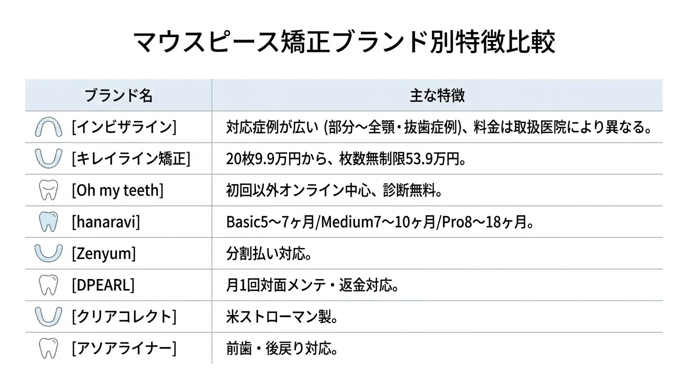 マウスピース矯正ブランド別特徴比較。インビザライン:対応症例が広い(部分〜全顎・抜歯症例)、料金は取扱医院により異なる。キレイライン矯正:20枚9.9万円から、枚数無制限53.9万円。Oh my teeth:初回以外オンライン中心、診断無料。hanaravi:Basic5〜7ヶ月/Medium7〜10ヶ月/Pro8〜18ヶ月。Zenyum:分割払い対応。DPEARL:月1回対面メンテ・返金対応。クリアコレクト:米ストローマン製。アソアライナー:前歯・後戻り対応