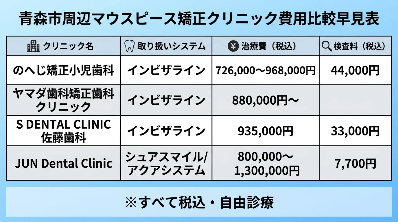 青森市周辺マウスピース矯正クリニック費用比較の早見表インフォグラフィック。のへじ矯正小児歯科:インビザライン726,000〜968,000円・検査料44,000円/ヤマダ歯科矯正歯科クリニック:インビザライン880,000円〜/S DENTAL CLINIC 佐藤歯科:インビザライン935,000円・検査料33,000円/JUN Dental Clinic:シュアスマイル/アクアシステム800,000〜1,300,000円・検査料7,700円。すべて税込・自由診療の注記入り
