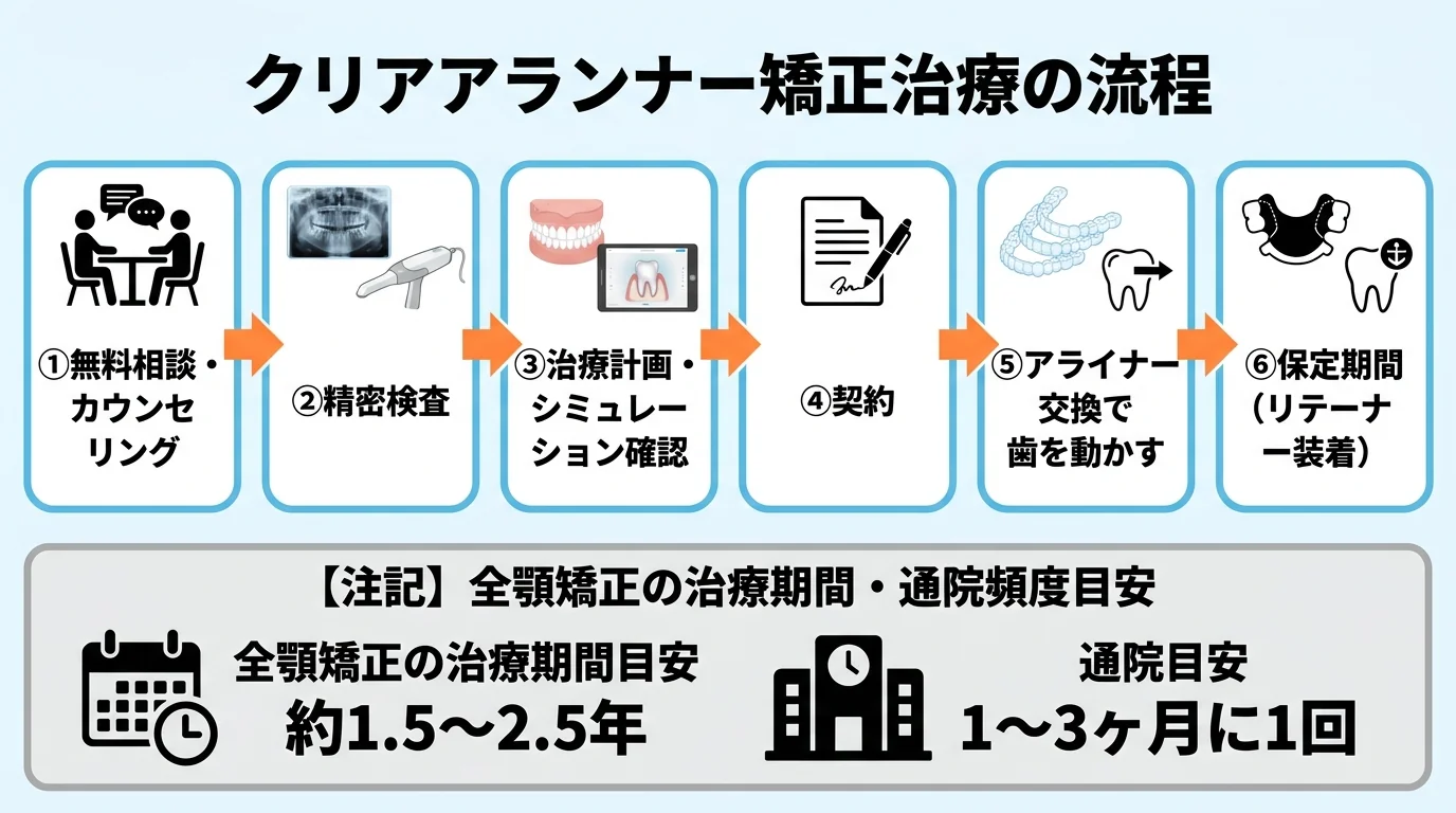 マウスピース矯正の治療フロー図。①無料相談・カウンセリング→②精密検査→③治療計画・シミュレーション確認→④契約→⑤アライナー交換で歯を動かす→⑥保定期間(リテーナー装着)の6ステップを矢印でつないだフローチャート。全顎矯正の治療期間約1.5〜2.5年・通院1〜3ヶ月に1回の目安を注記