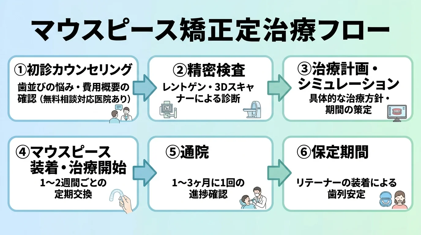 マウスピース矯正の治療フロー図。①初診カウンセリング（歯並びの悩み・費用概要を確認、無料相談可の医院あり）→②精密検査（レントゲン・3Dスキャナーで診断）→③治療計画・シミュレーション→④マウスピース装着・治療開始（1〜2週間ごとに交換）→⑤通院（1〜3ヶ月に1回、進み具合を確認）→⑥保定期間（リテーナー装着）を6ステップで横に並べたフローチャート
