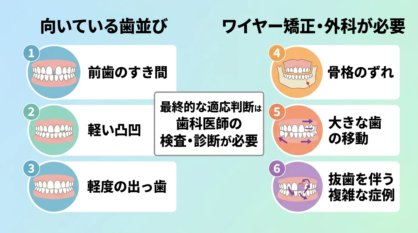 マウスピース矯正の適応と適応外を分けたイラスト。左側『向いている歯並び』:前歯のすき間、軽い凸凹、軽度の出っ歯。右側『ワイヤー矯正・外科が必要』:骨格のずれ、大きな歯の移動、抜歯を伴う複雑な症例。中央に『最終的な適応判断は歯科医師の検査・診断が必要』と注記
