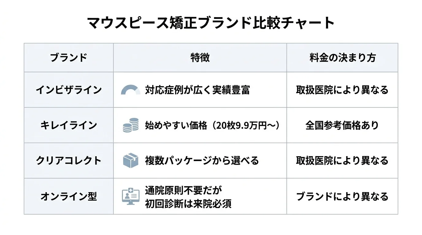 マウスピース矯正ブランド比較チャート。表形式。列:ブランド/特徴/料金の決まり方。インビザライン:対応症例が広く実績豊富/取扱医院により異なる。キレイライン:始めやすい価格(20枚9.9万円〜)/全国参考価格あり。クリアコレクト:複数パッケージから選べる/取扱医院により異なる。オンライン型:通院原則不要だが初回診断は来院必須/ブランドにより異なる