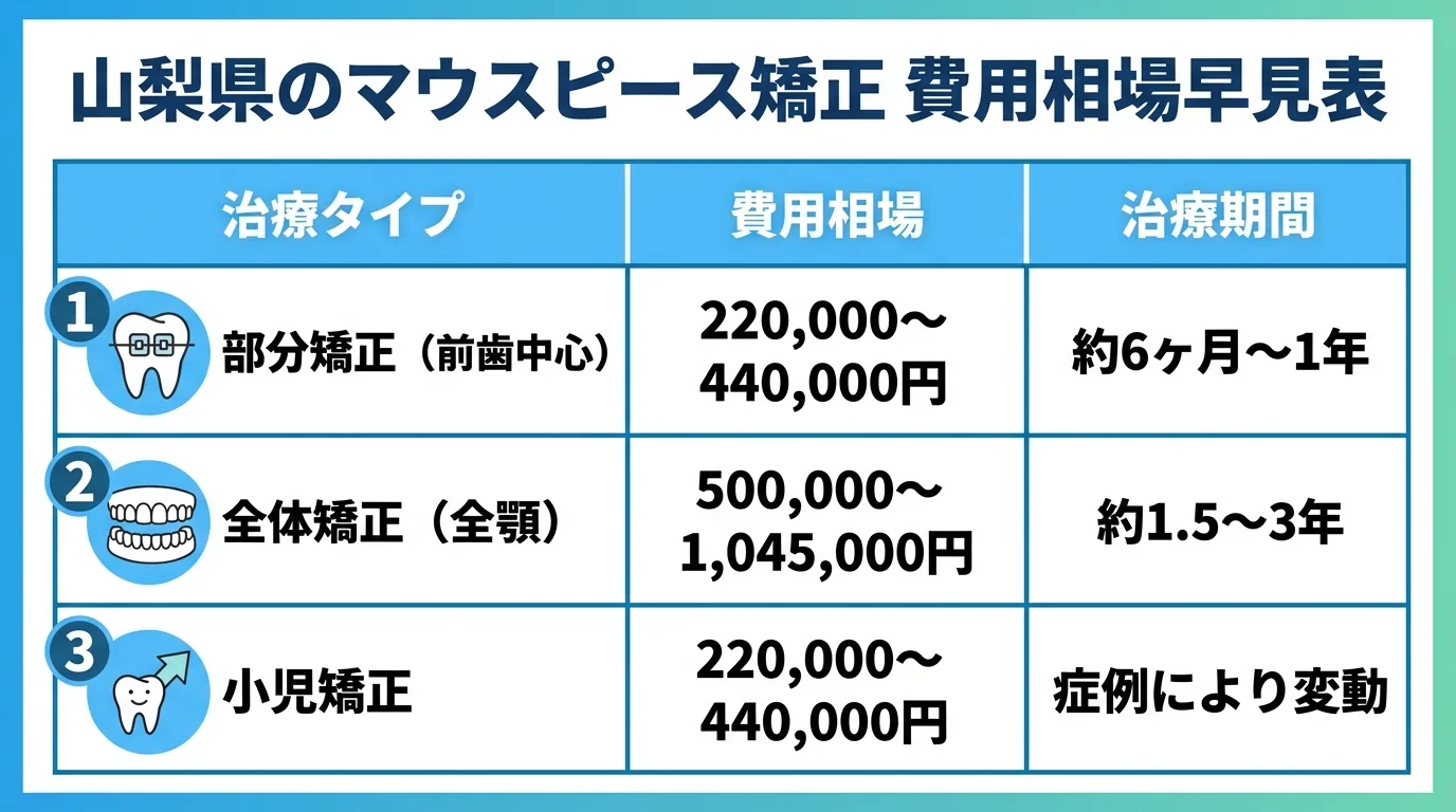 山梨県のマウスピース矯正 費用相場早見表。部分矯正（前歯中心）220,000〜440,000円/期間約6ヶ月〜1年、全体矯正（全顎）500,000〜1,045,000円/期間約1.5〜3年、小児矯正220,000〜440,000円/症例により変動。3行の比較表インフォグラフィック