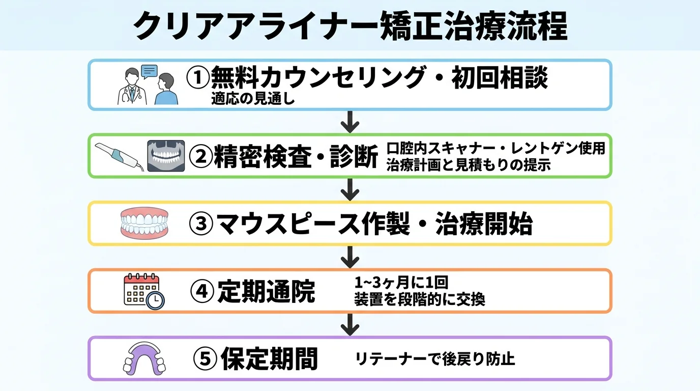 マウスピース矯正の治療の流れフロー図。①無料カウンセリング・初回相談（適応の見通し）→②精密検査・診断（口腔内スキャナー・レントゲンで治療計画と見積もり）→③マウスピース作製・治療開始→④定期通院（1〜3ヶ月に1回、装置を段階的に交換）→⑤保定期間（リテーナーで後戻り防止）。5ステップの縦フロー図