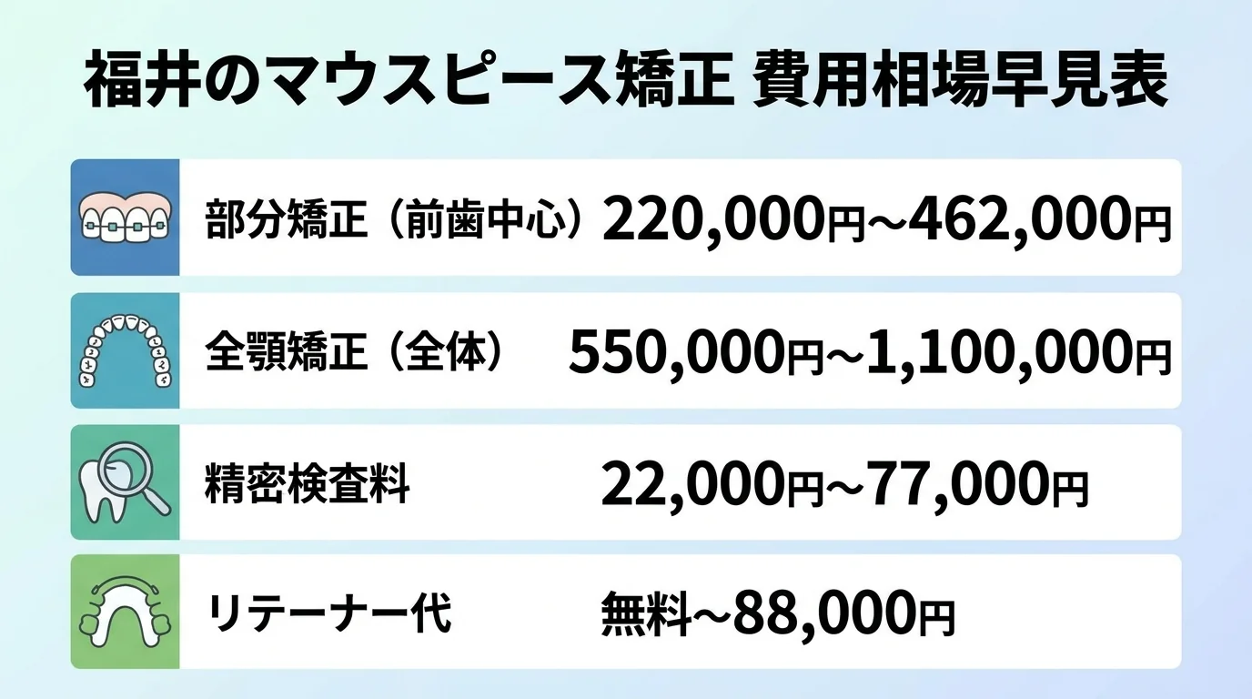 福井のマウスピース矯正 費用相場早見表。部分矯正(前歯中心)220,000円〜462,000円、全顎矯正(全体)550,000円〜1,100,000円、精密検査料22,000円〜77,000円、リテーナー代 無料〜88,000円の4項目を縦に並べた費用比較インフォグラフィック