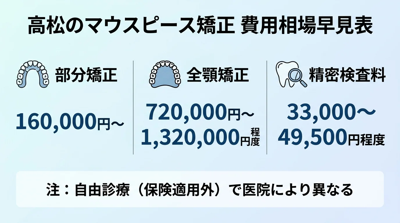 高松のマウスピース矯正 費用相場早見表。部分矯正 160,000円〜/全顎矯正 720,000円〜1,320,000円程度/精密検査料 33,000〜49,500円程度。自由診療(保険適用外)で医院により異なる旨を注記