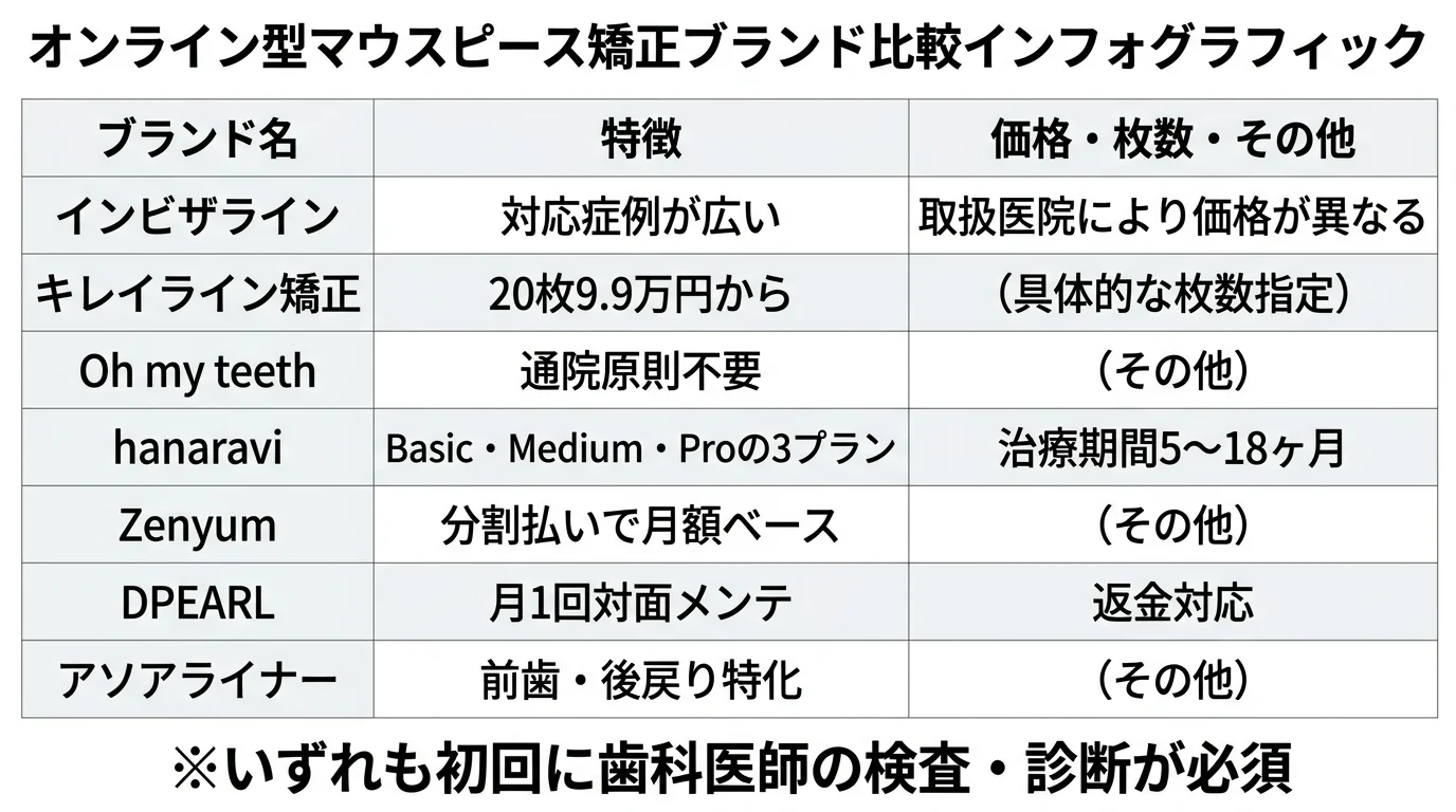 オンライン型マウスピース矯正ブランド比較インフォグラフィック。インビザライン=対応症例が広い(取扱医院により価格が異なる)/キレイライン矯正=20枚9.9万円から/Oh my teeth=通院原則不要/hanaravi=Basic・Medium・Proの3プラン(治療期間5〜18ヶ月)/Zenyum=分割払いで月額ベース/DPEARL=月1回対面メンテ・返金対応/アソアライナー=前歯・後戻り特化。いずれも初回に歯科医師の検査・診断が必須