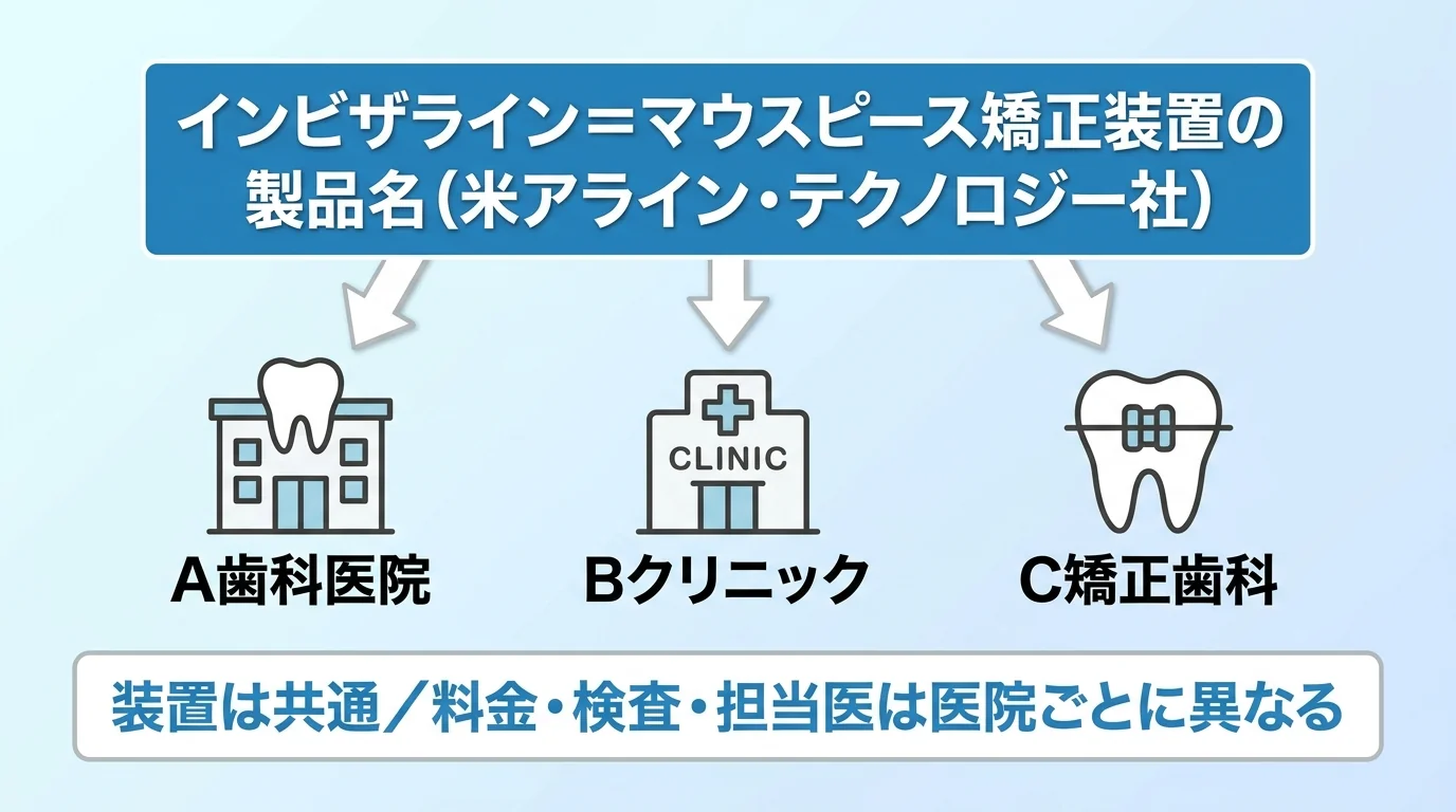 インビザラインの位置づけを示す図解。中央に『インビザライン=マウスピース矯正装置の製品名(米アライン・テクノロジー社)』、その下に『A歯科医院』『Bクリニック』『C矯正歯科』と複数の医院アイコンが並び、いずれも同じ装置を導入して使っていることを矢印で示す。『装置は共通/料金・検査・担当医は医院ごとに異なる』のキャプション付き