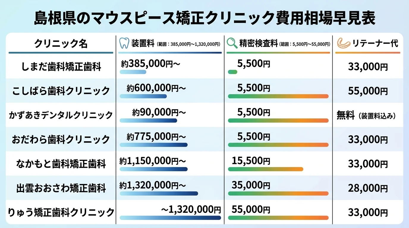 島根県のマウスピース矯正クリニック費用相場早見表。縦軸にクリニック名(しまだ歯科矯正歯科・こしばら歯科クリニック・かずあきデンタルクリニック・おだわら歯科クリニック・なかもと歯科矯正歯科・出雲おおさわ矯正歯科・りゅう矯正歯科クリニック)、横軸に装置料・精密検査料・リテーナー代の3項目。装置料の範囲385,000円〜1,320,000円、精密検査料5,500円〜55,000円を色分けで比較表示