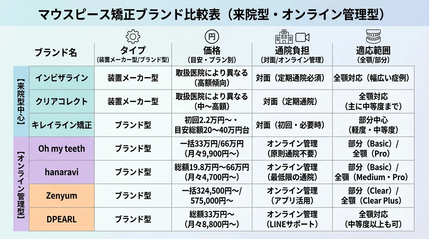 マウスピース矯正ブランド比較表。縦軸にインビザライン・クリアコレクト・キレイライン矯正・Oh my teeth・hanaravi・Zenyum・DPEARL、横軸にタイプ(装置メーカー型/ブランド型)・価格(取扱医院により異なる/12枚9.9万円〜など)・通院負担(対面/オンライン管理)・適応範囲(全顎対応/部分中心)を配置。来院型とオンライン管理型を並列に色分け表示