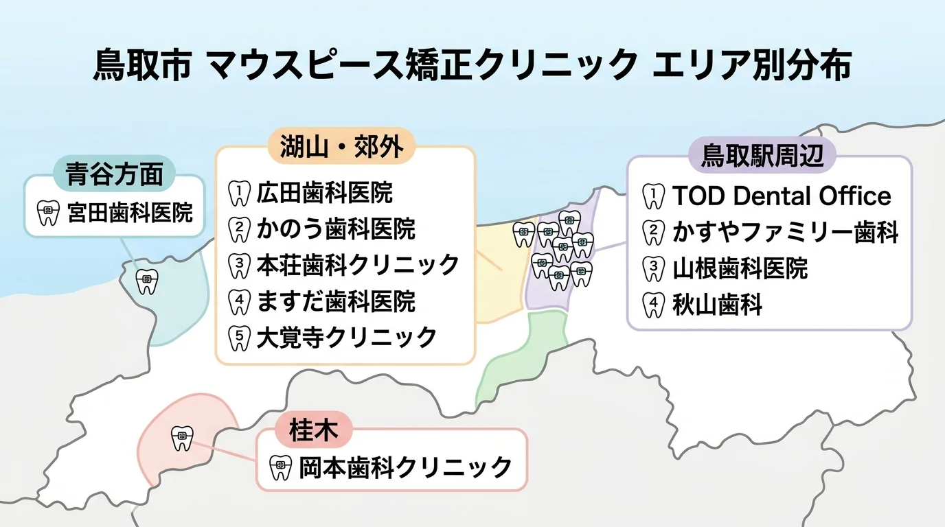 鳥取のマウスピース矯正クリニック エリア別分布図。鳥取駅周辺(TOD Dental Office・かすやファミリー歯科・山根歯科医院・秋山歯科)/湖山・郊外(広田歯科医院・かのう歯科医院・本荘歯科クリニック・ますだ歯科医院・大覚寺クリニック)/青谷方面(宮田歯科医院)/桂木(岡本歯科クリニック)を地図風に配置