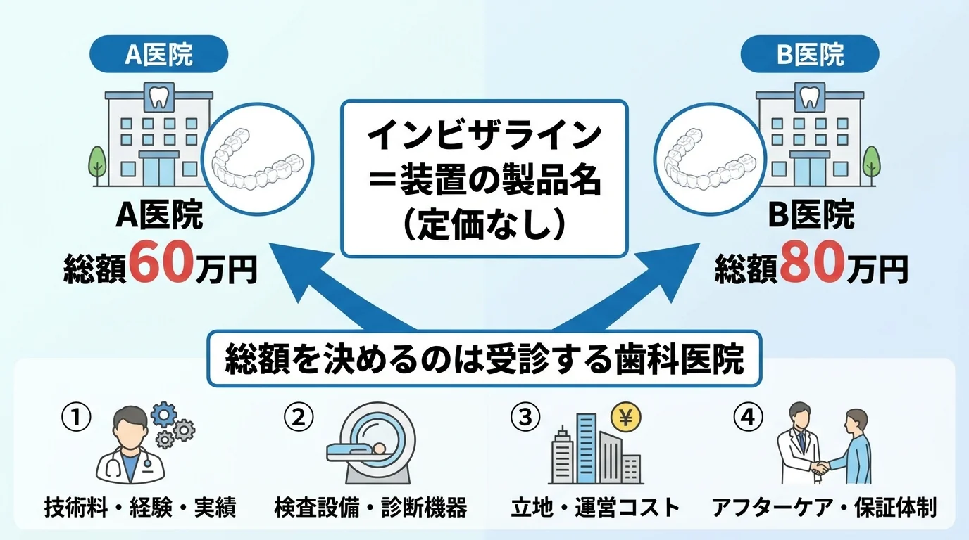 インビザラインの費用が医院ごとに違う仕組みを示すイラスト。中央に『インビザライン=装置の製品名(定価なし)』、左右にA医院とB医院を配置し、同じ装置・同じ症例でも『A医院 60万円/B医院 80万円』と異なる総額を提示。矢印で『総額を決めるのは受診する歯科医院』と説明。医院ごとの技術料・検査設備・立地・アフターケアが金額に反映される旨を4つのアイコンで表示