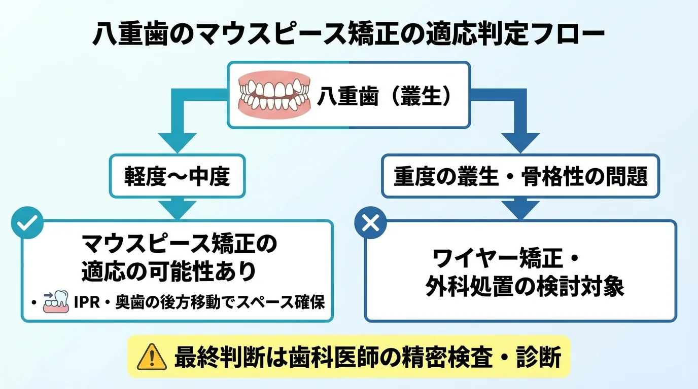 八重歯のマウスピース矯正の適応判定フロー図。「八重歯(叢生)」から分岐し、「軽度〜中度→マウスピース矯正の適応の可能性あり(IPR・奥歯の後方移動でスペース確保)」「重度の叢生・骨格性の問題→ワイヤー矯正・外科処置の検討対象」の2ルートを示す。最下部に「最終判断は歯科医師の精密検査・診断」と注記