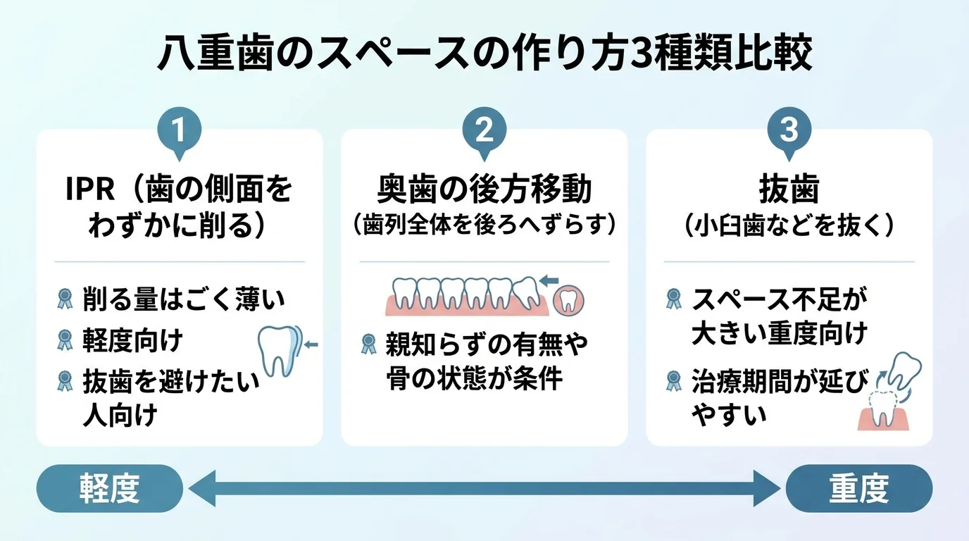 八重歯のスペースの作り方3種類を比較したインフォグラフィック。「IPR(歯の側面をわずかに削る)→削る量はごく薄い・軽度向け・抜歯を避けたい人向け」「奥歯の後方移動(歯列全体を後ろへずらす)→親知らずの有無や骨の状態が条件」「抜歯(小臼歯などを抜く)→スペース不足が大きい重度向け・治療期間が延びやすい」の3列で、それぞれ対応する症例の重さを軽度→重度の矢印で示す