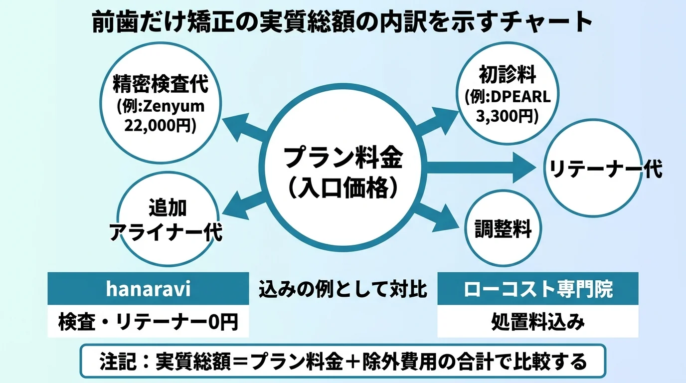 前歯だけ矯正の実質総額の内訳を示すチャート。中央に『プラン料金(入口価格)』、その周囲に別途かかりうる項目として『精密検査代(例:Zenyum 22,000円)』『初診料(例:DPEARL 3,300円)』『リテーナー代』『調整料』『追加アライナー代』を配置。下部に『hanaravi=検査・リテーナー0円/ローコスト専門院=処置料込み』を込みの例として対比。注記『実質総額=プラン料金+除外費用の合計で比較する』
