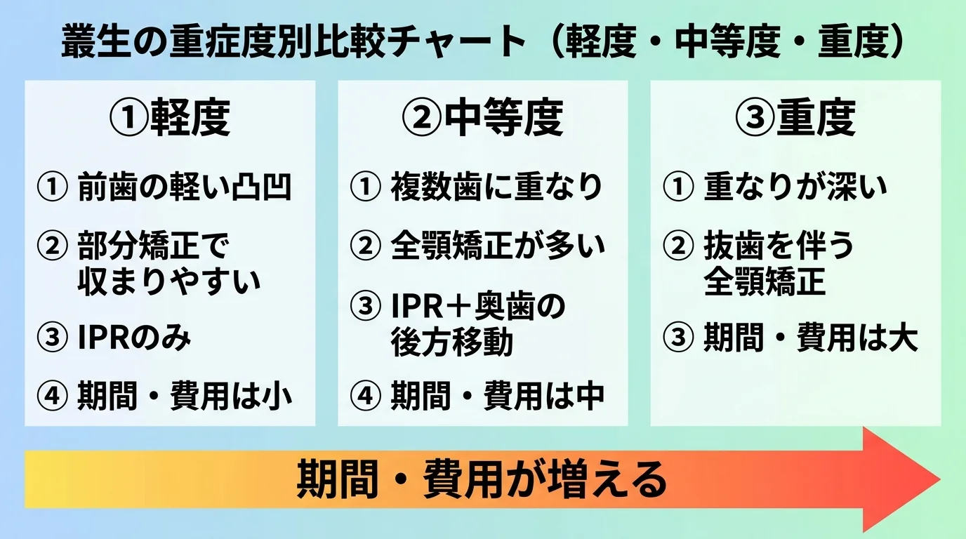 叢生の重症度別の目安を示す3段階の比較チャート。軽度=前歯の軽い凸凹/部分矯正で収まりやすい/IPRのみ/期間・費用は小。中等度=複数歯に重なり/全顎矯正が多い/IPR+奥歯の後方移動/期間・費用は中。重度=重なりが深い/抜歯を伴う全顎矯正/期間・費用は大。右に行くほど期間・費用が増える矢印を添える