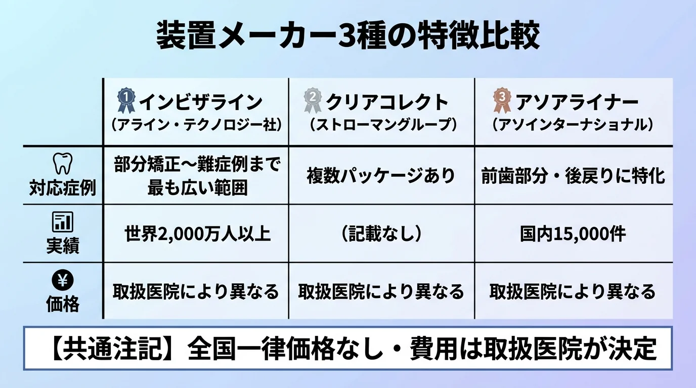 装置メーカー3種の特徴を比較したインフォグラフィック。表形式で3列。列1『インビザライン（アライン・テクノロジー社）』対応症例=部分矯正〜難症例まで最も広い、実績=世界2,000万人以上。列2『クリアコレクト（ストローマングループ）』対応症例=複数パッケージあり、価格=取扱医院により異なる。列3『アソアライナー（アソインターナショナル）』対応症例=前歯部分・後戻りに特化、実績=国内15,000件。共通注記『全国一律価格なし・費用は取扱医院が決定』