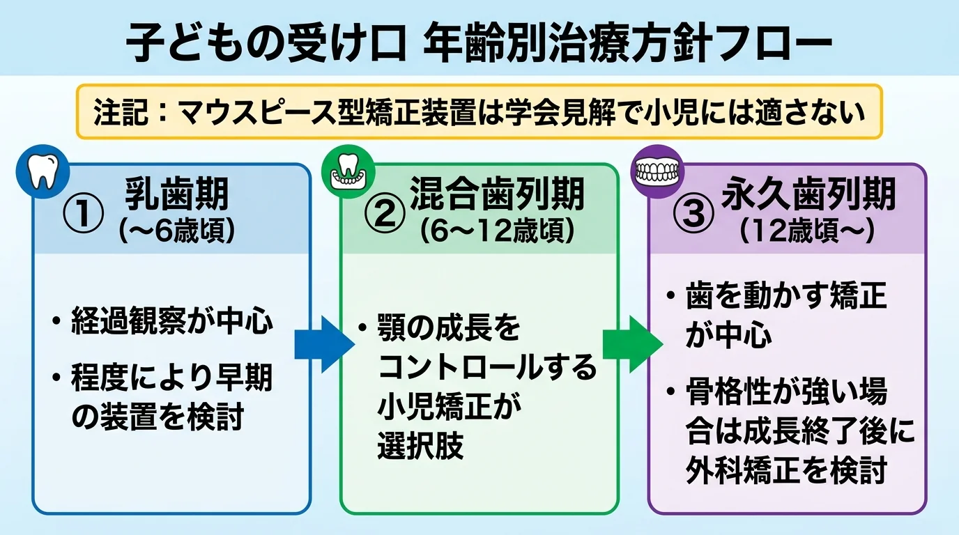 子どもの受け口の年齢別治療方針を示したフロー図。横軸に3段階。①乳歯期（〜6歳頃）=経過観察が中心、程度により早期の装置を検討。②混合歯列期（6〜12歳頃）=顎の成長をコントロールする小児矯正が選択肢になりやすい。③永久歯列期（12歳頃〜）=歯を動かす矯正が中心、骨格性が強い場合は成長終了後に外科矯正を検討。上部に注記『マウスピース型矯正装置は学会見解で小児には適さない』
