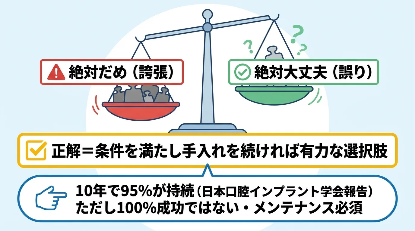 「インプラント 絶対だめ」は誇張であることを示すインフォグラフィック。中央に天秤のイラスト。左皿に『絶対だめ（誇張）』、右皿に『絶対大丈夫（誤り）』を置き、中央下に『正解＝条件を満たし手入れを続ければ有力な選択肢』と大きく表示。補足として『10年で95%が持続（日本口腔インプラント学会報告）ただし100%成功ではない・メンテナンス必須』の吹き出しを添える