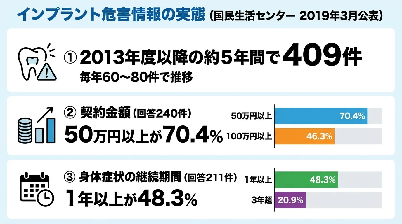 国民生活センターのインプラント危害情報を示すインフォグラフィック。タイトル『インプラント危害情報の実態（国民生活センター 2019年3月公表）』。数値を大きく配置：①2013年度以降の約5年間で409件、毎年60〜80件で推移／②契約金額（回答240件）→50万円以上が70.4%、100万円以上が46.3%／③身体症状の継続期間（回答211件）→1年以上が48.3%、3年超が20.9%。棒グラフで金額帯と継続期間の割合を可視化