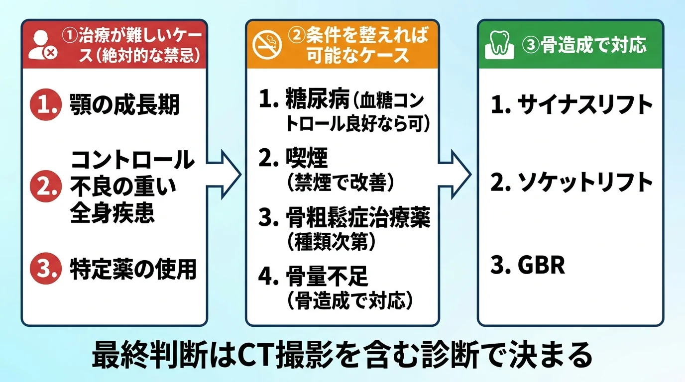 インプラントの適応を3分類で切り分けるフローチャート型イラスト。3つのボックスを配置：①治療が難しいケース（絶対的な禁忌）＝顎の成長期・コントロール不良の重い全身疾患・特定薬の使用／②条件を整えれば可能なケース＝糖尿病（血糖コントロール良好なら可）・喫煙（禁煙で改善）・骨粗鬆症治療薬（種類次第）・骨量不足（骨造成で対応）／③骨造成で対応＝サイナスリフト・ソケットリフト・GBR。最下部に『最終判断はCT撮影を含む診断で決まる』と注記