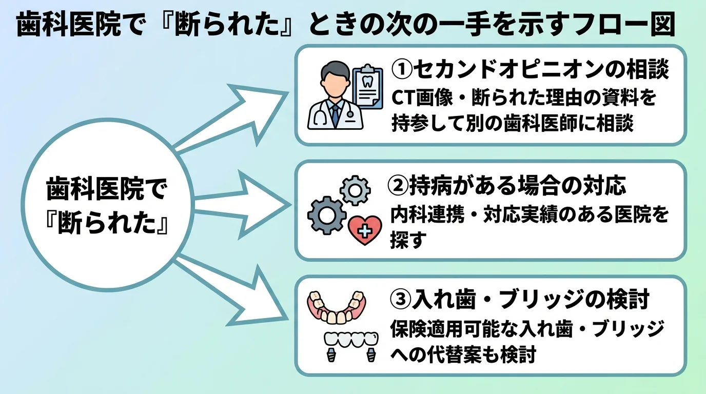 医院で断られたときの次の一手を示すフロー図イラスト。『断られた』を起点に3つの行動へ分岐：①セカンドオピニオン（CT画像・断られた理由の資料を持参して別の歯科医師に相談）②持病がある場合は内科連携・対応実績のある医院を探す③入れ歯・ブリッジという保険が使える代替も検討。各分岐に短い説明アイコンを添える