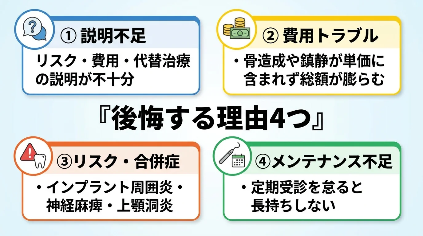 インプラント後悔の4類型を示すインフォグラフィック。中央に『後悔する理由4つ』のタイトル。4つの箱に①説明不足（リスク・費用・代替治療の説明が不十分）②費用トラブル（骨造成や鎮静が単価に含まれず総額が膨らむ）③リスク・合併症（インプラント周囲炎・神経麻痺・上顎洞炎）④メンテナンス不足（定期受診を怠ると長持ちしない）を配置