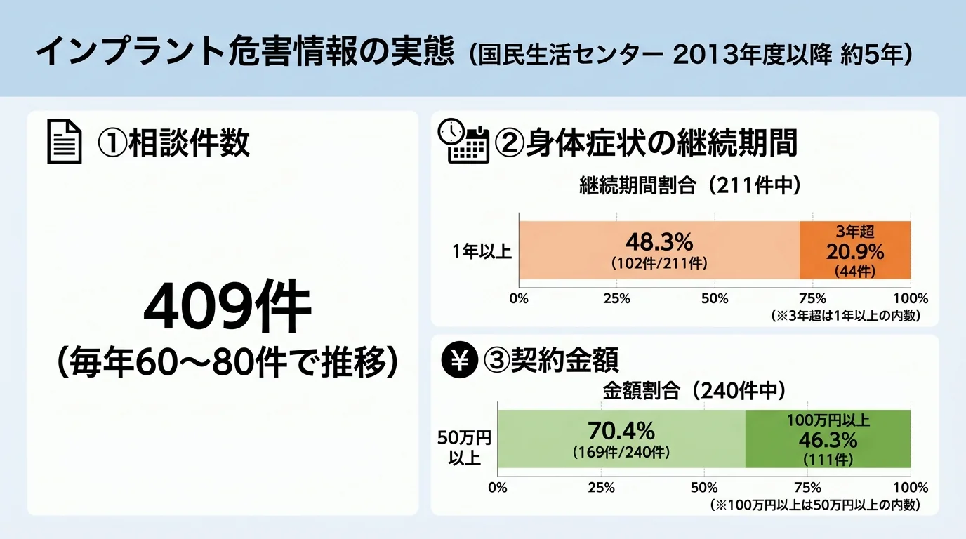 国民生活センターのインプラント危害情報を示すチャート。タイトル『インプラント危害情報の実態（国民生活センター 2013年度以降 約5年）』。①相談件数409件（毎年60〜80件で推移）②身体症状の継続期間：1年以上48.3%（102件/211件）、3年超20.9%（44件）③契約金額：50万円以上70.4%（169件/240件）、100万円以上46.3%（111件）を棒グラフで表現