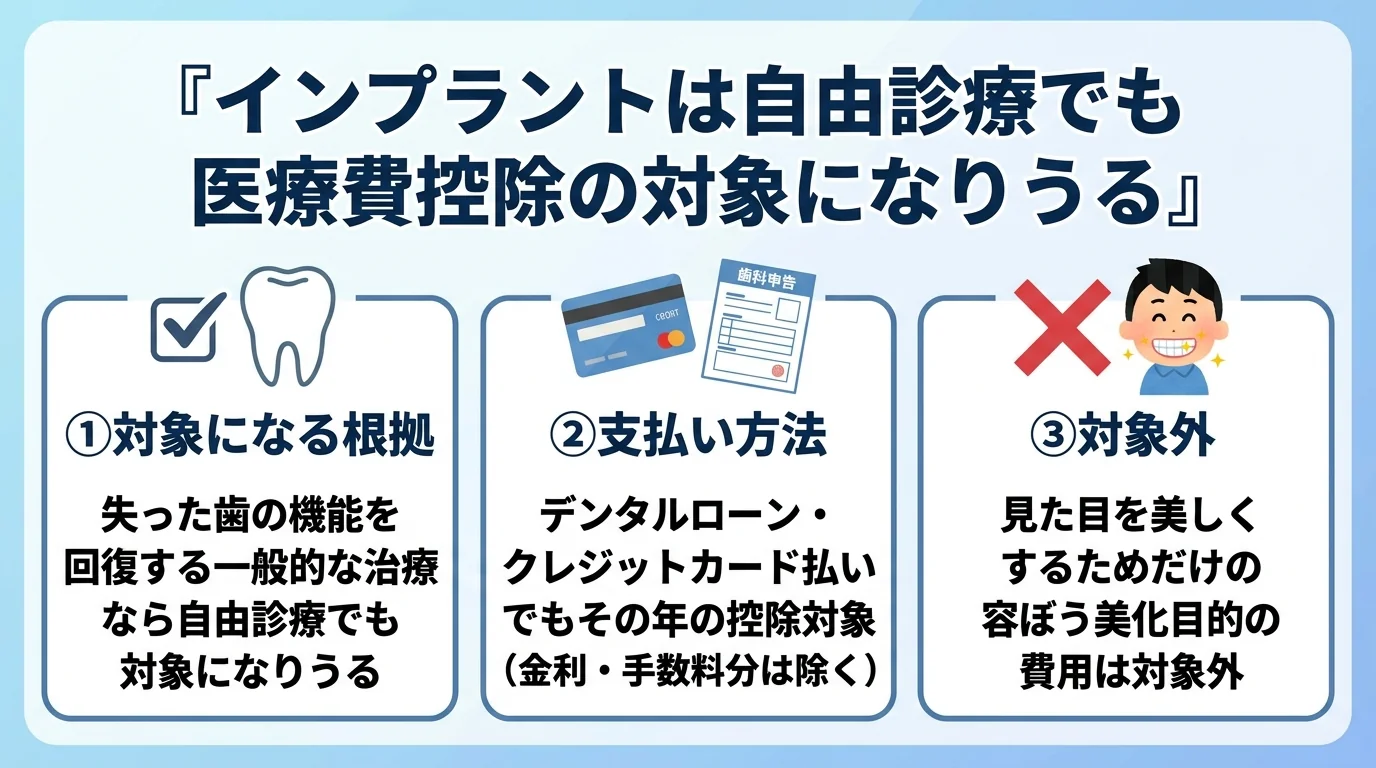 インプラント医療費控除の3つのポイントを示すインフォグラフィック。①対象になる根拠：失った歯の機能を回復する一般的な治療なら自由診療でも対象になりうる ②支払い方法：デンタルローン・クレジットカード払いでもその年の控除対象（金利・手数料分は除く） ③対象外：見た目を美しくするためだけの容ぼう美化目的の費用は対象外。中央に『インプラントは自由診療でも医療費控除の対象になりうる』の見出し