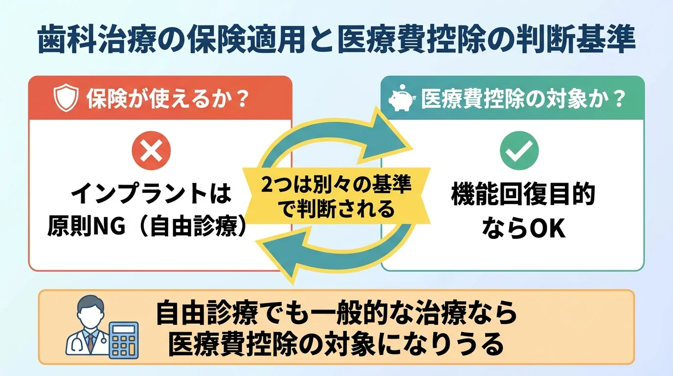 保険適用と医療費控除の判断基準の違いを示すイラスト図。左側『保険が使えるか？』→インプラントは原則NG（自由診療）。右側『医療費控除の対象か？』→機能回復目的ならOK。中央に『2つは別々の基準で判断される』の矢印。下部に『自由診療でも一般的な治療なら医療費控除の対象になりうる』