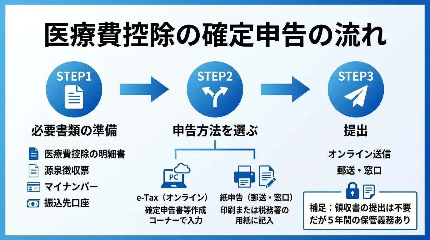 医療費控除の確定申告の流れを示すステップ図。STEP1 必要書類の準備（医療費控除の明細書・源泉徴収票・マイナンバー・振込先口座）。STEP2 申告方法を選ぶ（e-Tax：確定申告書等作成コーナーで入力／紙申告：印刷または税務署の用紙に記入）。STEP3 提出（オンライン送信または郵送・窓口）。補足として『領収書の提出は不要だが5年間の保管義務あり』を明記