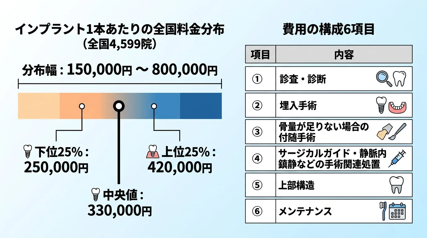 インプラント費用の全国価格分布を示す棒グラフ・分布図。全国4,599院の1本あたり料金：中央値330,000円、下位25%が250,000円、上位25%が420,000円、分布の幅150,000〜800,000円。費用を構成する6項目（①診査・診断 ②埋入手術 ③骨量が足りない場合の付随手術 ④サージカルガイド・静脈内鎮静などの手術関連処置 ⑤上部構造 ⑥メンテナンス）を並記