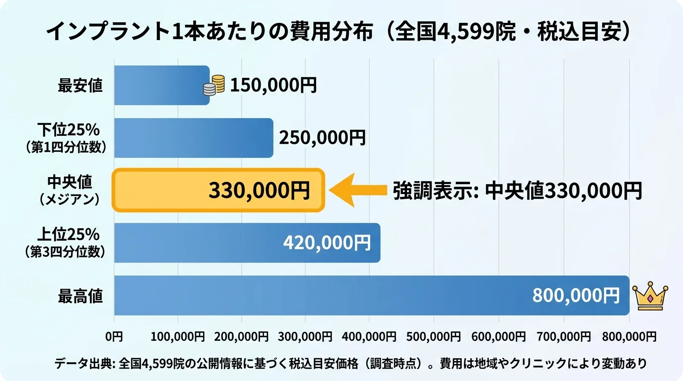 インプラント1本あたりの全国費用分布を示す横棒グラフ。最安値150,000円、下位25%250,000円、中央値330,000円、上位25%420,000円、最高値800,000円の5点をプロットし、中央値330,000円を強調表示。タイトル『インプラント1本あたりの費用分布（全国4,599院・税込目安）』