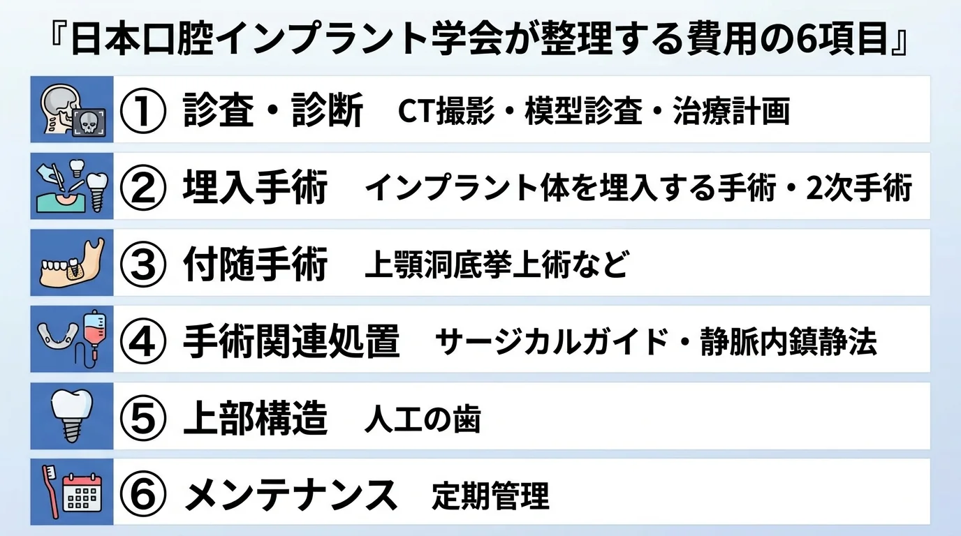 インプラント費用の6項目を示すインフォグラフィック。①診査・診断（CT撮影・模型診査・治療計画）②埋入手術（インプラント体を埋入する手術・2次手術）③付随手術（上顎洞底挙上術など）④手術関連処置（サージカルガイド・静脈内鎮静法）⑤上部構造（人工の歯）⑥メンテナンス（定期管理）の6ブロックを縦に並べる。タイトル『日本口腔インプラント学会が整理する費用の6項目』