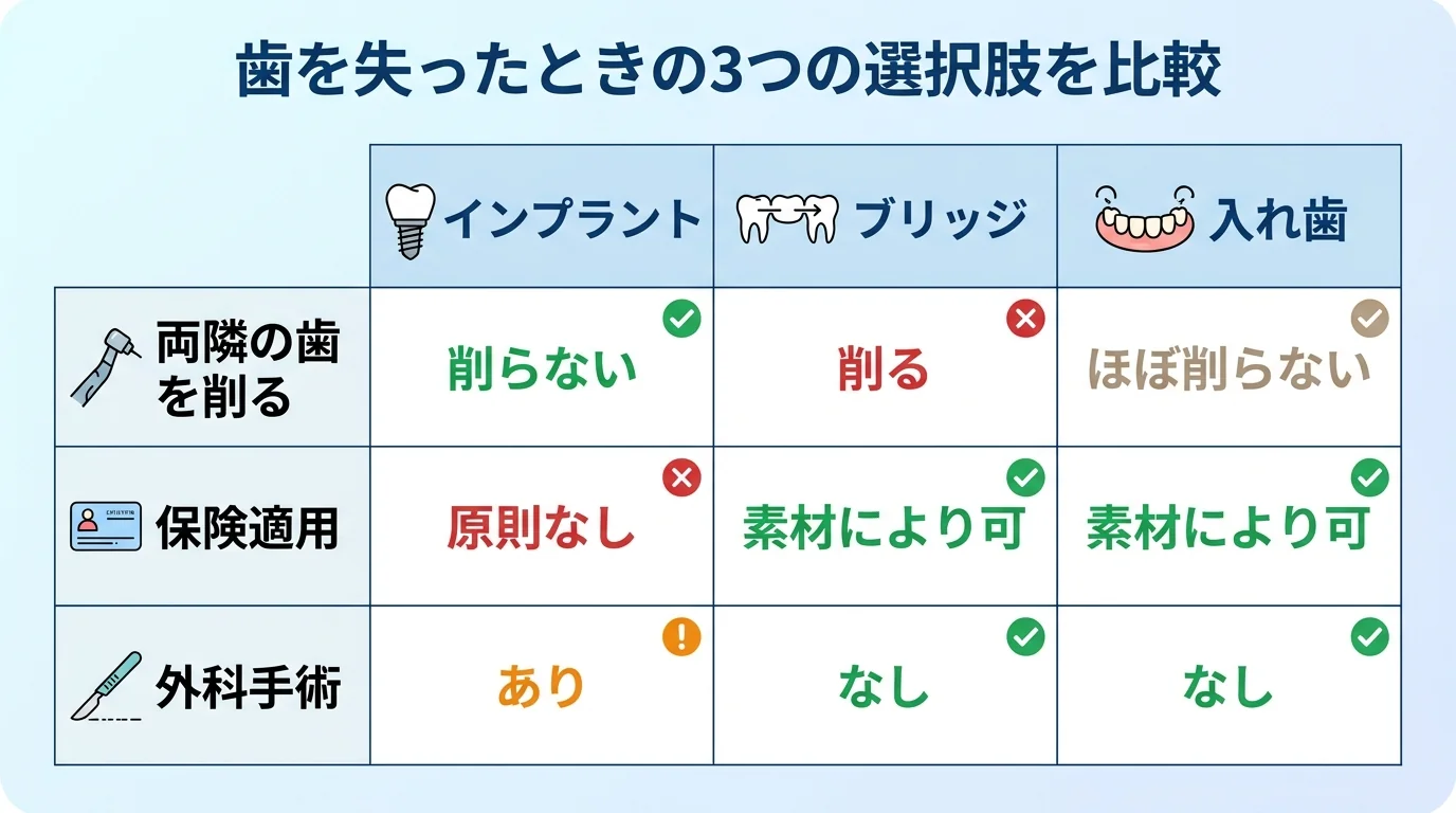 インプラント・ブリッジ・入れ歯の3方式を比較する表形式インフォグラフィック。項目は『両隣の歯を削る（インプラント:削らない／ブリッジ:削る／入れ歯:ほぼ削らない）』『保険適用（インプラント:原則なし／ブリッジ:素材により可／入れ歯:素材により可）』『外科手術（インプラント:あり／ブリッジ:なし／入れ歯:なし）』。タイトル『歯を失ったときの3つの選択肢を比較』