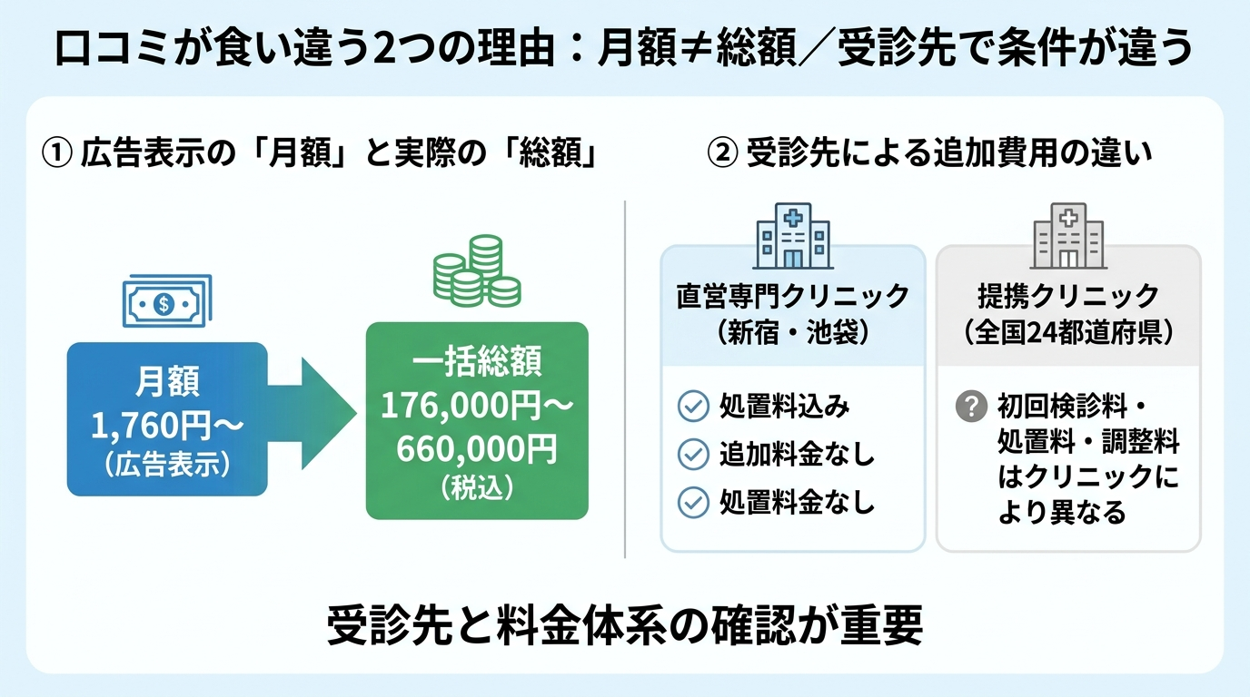 マウスピース矯正ローコストの評判が食い違う2つの理由を示すインフォグラフィック。左に『月額1,760円〜(広告表示)』と『一括総額 176,000円〜660,000円(税込)』を対比する矢印図。右に『直営専門クリニック(新宿・池袋)=処置料込み 追加料金なし』と『提携クリニック(全国24都道府県)=初回検診料・処置料・調整料はクリニックにより異なる』を並べた対比図。タイトル『口コミが食い違う2つの理由:月額≠総額/受診先で条件が違う』