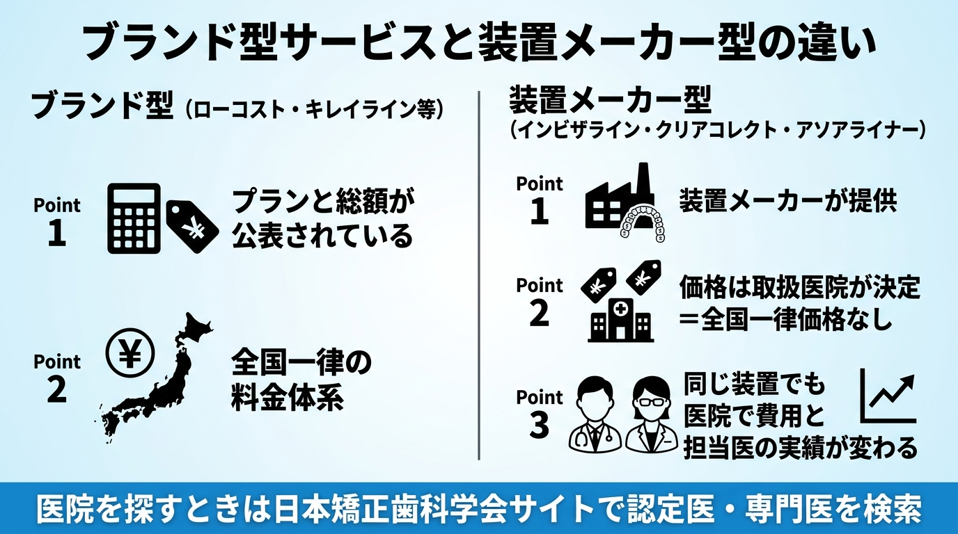 ブランド型サービスと装置メーカー型の違いを示すインフォグラフィック。左『ブランド型(ローコスト・キレイライン等):プランと総額が公表されている・全国一律の料金体系』、右『装置メーカー型(インビザライン・クリアコレクト・アソアライナー):装置メーカーが提供・価格は取扱医院が決定=全国一律価格なし・同じ装置でも医院で費用と担当医の実績が変わる』を左右対比。下部に『医院を探すときは日本矯正歯科学会サイトで認定医・専門医を検索』