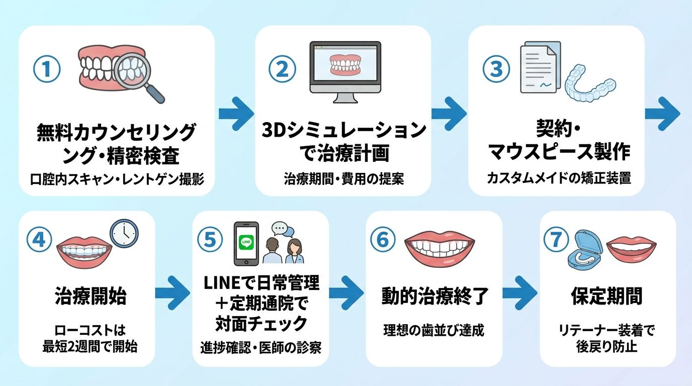 マウスピース矯正の治療の流れを示すフロー図。①無料カウンセリング・精密検査 → ②3Dシミュレーションで治療計画 → ③契約・マウスピース製作 → ④治療開始(ローコストは最短2週間で開始)→ ⑤LINEで日常管理+定期通院で対面チェック → ⑥動的治療終了 → ⑦保定期間(リテーナー装着で後戻り防止)。各ステップを横並びの矢印でつなぐイラスト