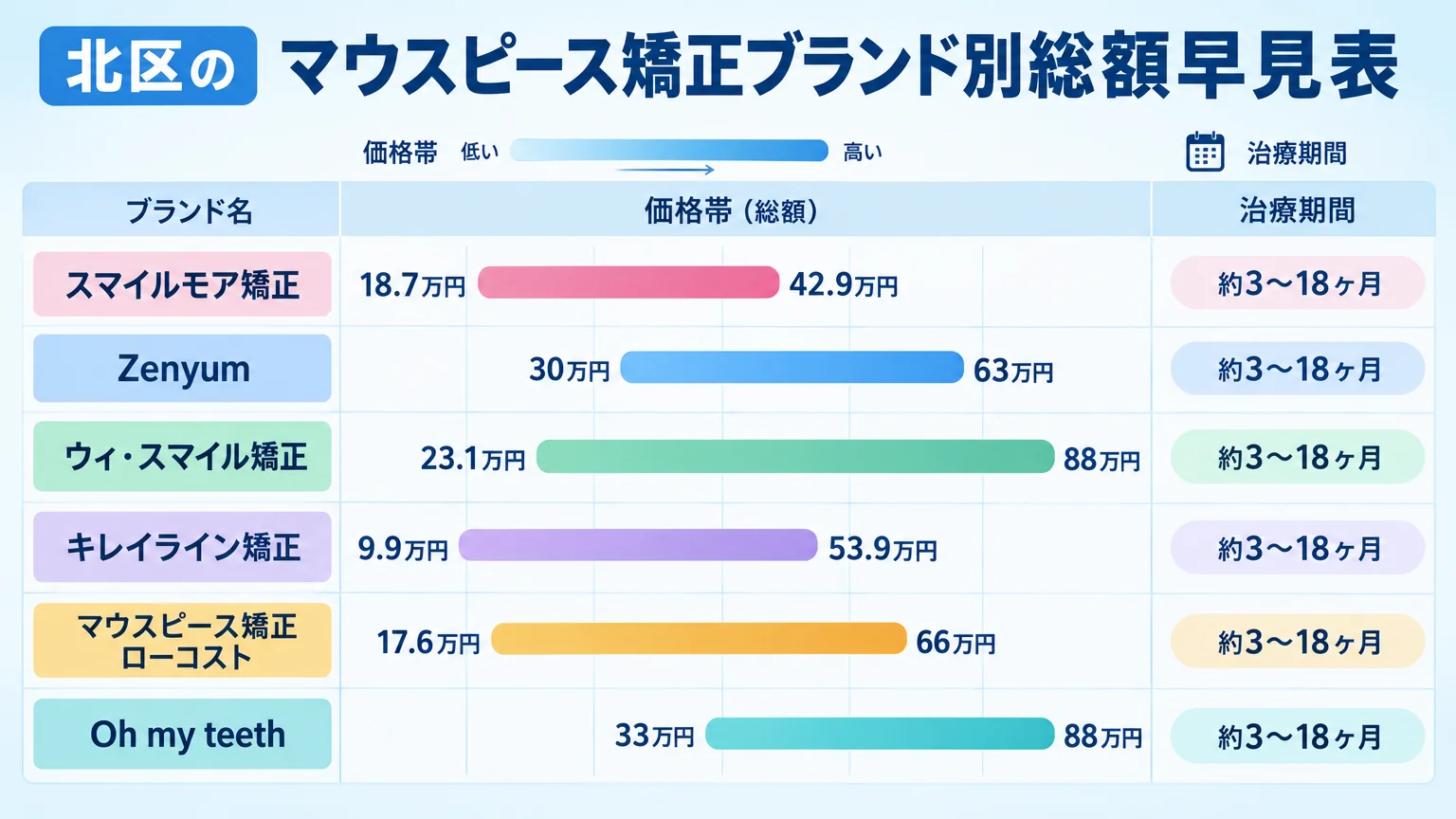 北区のマウスピース矯正ブランド別総額早見表のインフォグラフィック。縦軸にブランド名(スマイルモア矯正18.7万〜42.9万円、Zenyum30万〜63万円、ウィ・スマイル矯正23.1万〜88万円、キレイライン矯正9.9万〜53.9万円、マウスピース矯正ローコスト17.6万〜66万円、Oh my teeth33万〜88万円)、横軸に価格帯を帯グラフで表示。治療期間(約3〜18ヶ月)も併記