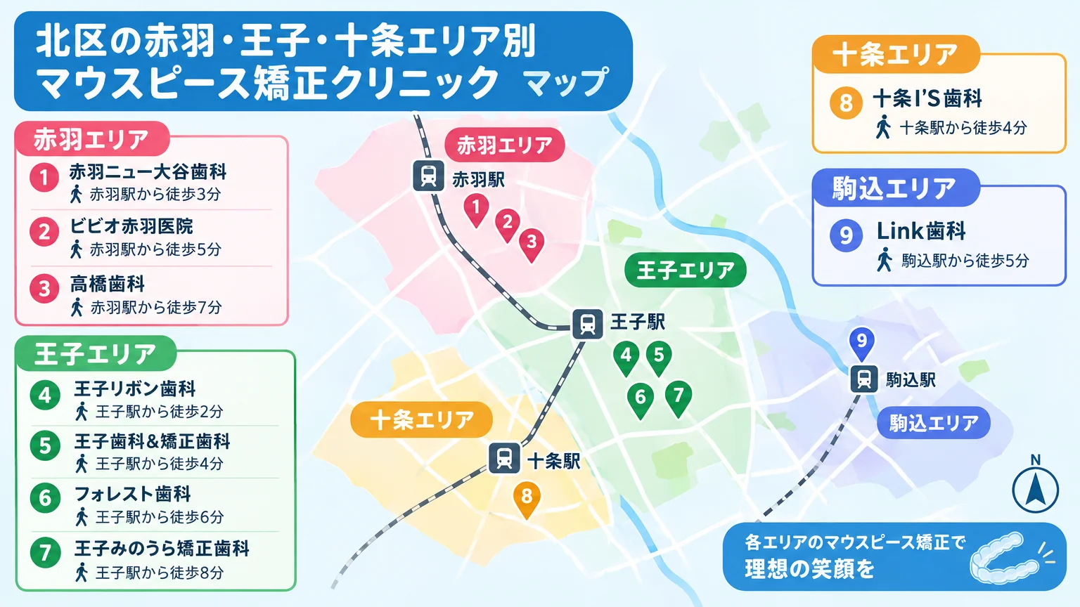 北区の赤羽・王子・十条エリア別マウスピース矯正クリニックのマップ風イラスト。赤羽エリア(赤羽ニュー大谷歯科・ビビオ赤羽医院・高橋歯科)、王子エリア(王子リボン歯科・王子歯科&矯正歯科・フォレスト歯科・王子みのうら矯正歯科)、十条エリア(十条I'S歯科)、駒込(Link歯科)を各駅からの徒歩分数とともに配置